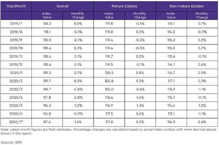 hdb rental price index by estate type table 2020 july